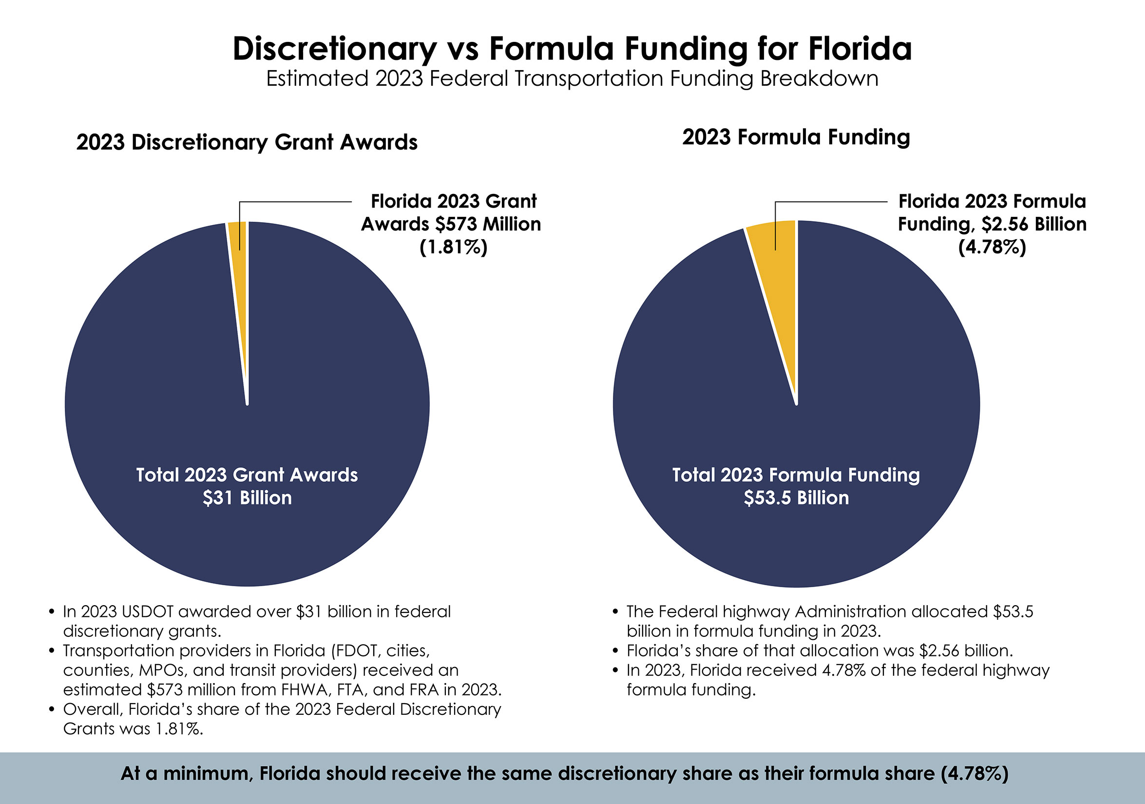 Discretionary vs. Formula Funding for Florida