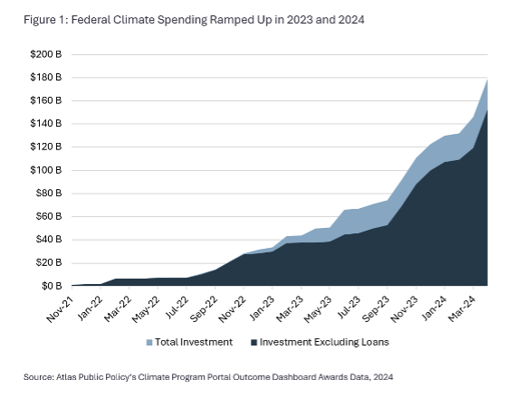 Federal Climate Spending Ramped Up in 2023 and 2024